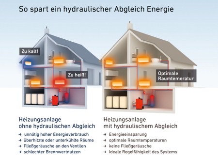 Veranschaulichung des hydraulischen Abgleichs